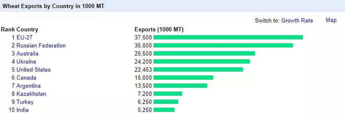 wheat exporting by countries