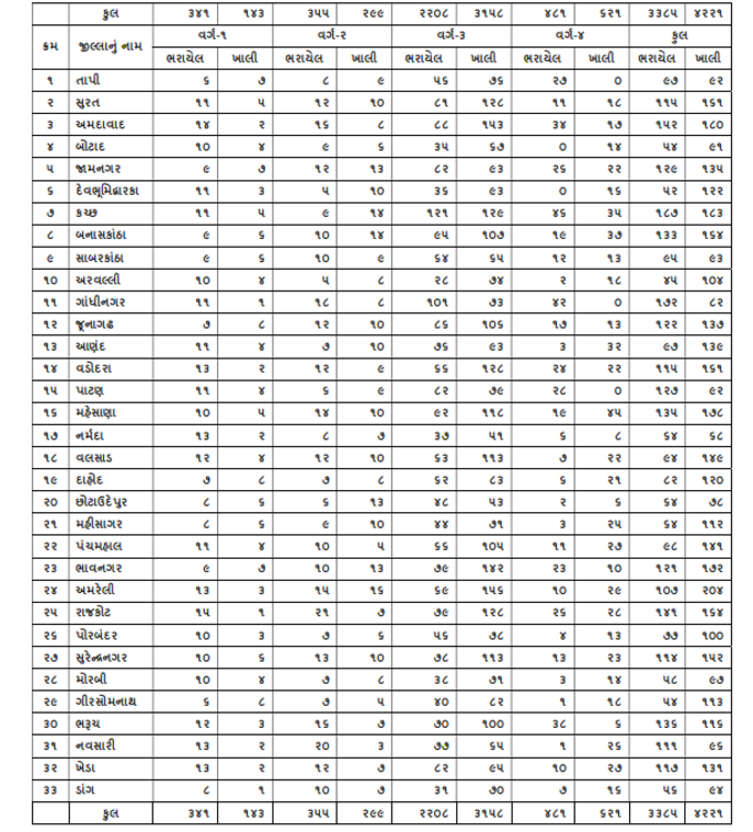 Vacant Post in Gujarat Jilla Panchayat