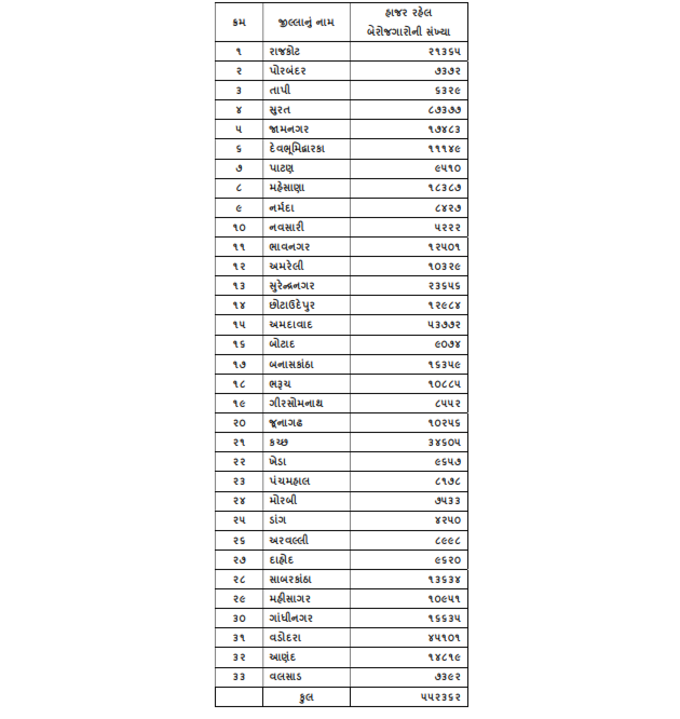 Vacant Post in Gujarat Jilla Panchayat