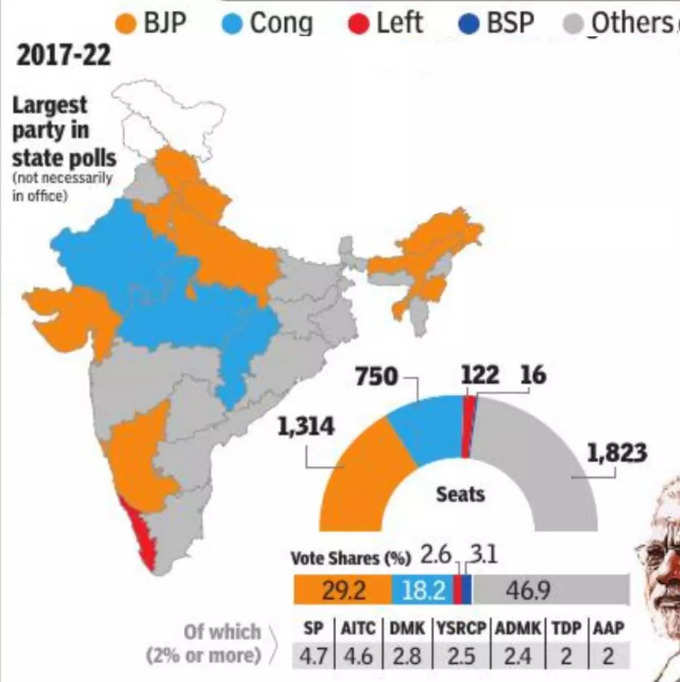 2017-22 के बीच और कमजोर हुई कांग्रेस