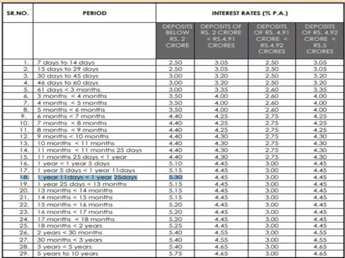 Axis Bank Interest rates