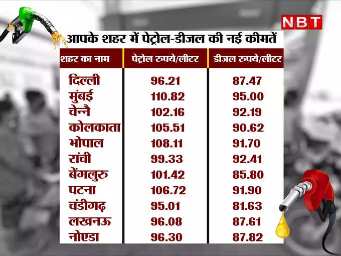 Petrol-diesel latest price