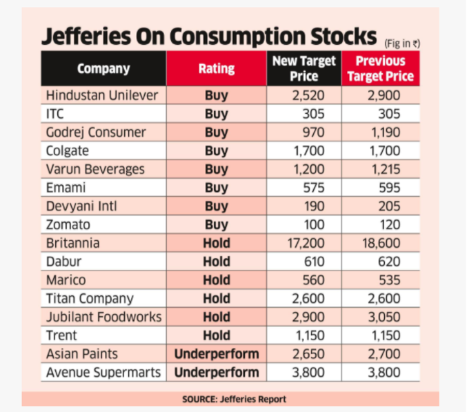 Consumer Stocks