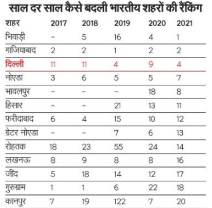 most polluted cities in the world Delhi and its surroundings