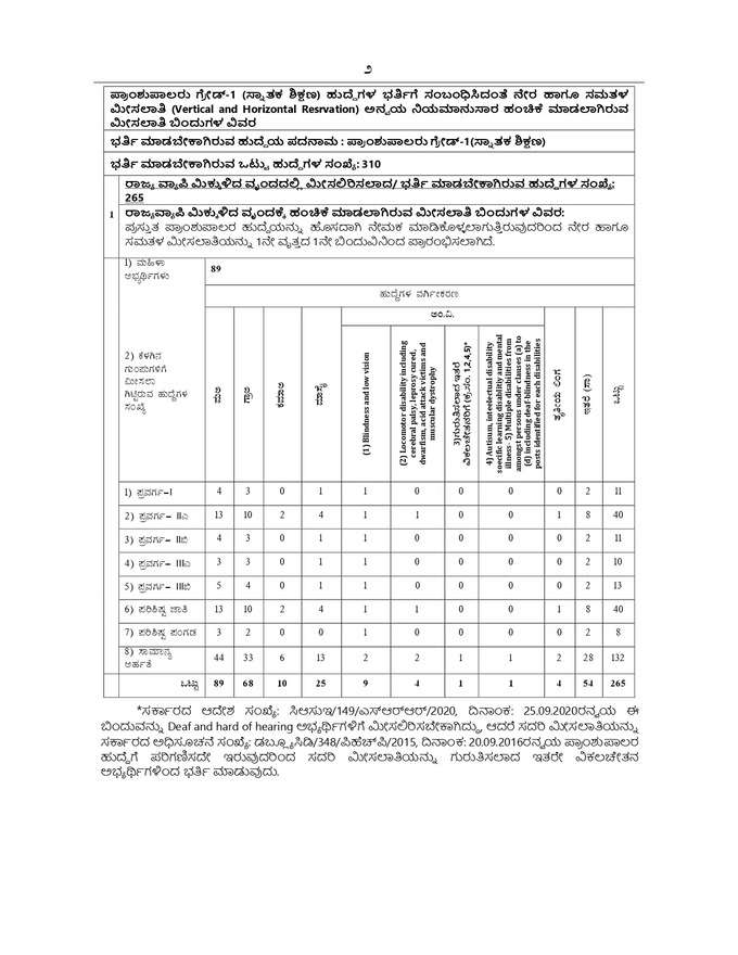 karnataka degree college pricipal recruitment 2022