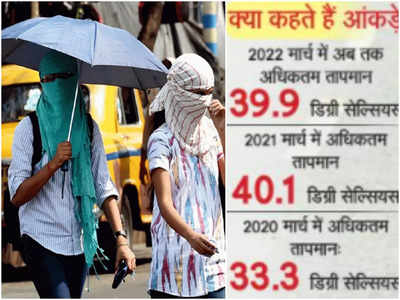 Delhi Weather Today : इस बार इतनी जल्दी क्यों आ गई गर्मी? अभी ऐसा तो मई-जून में क्या होगा हाल, लोग परेशान