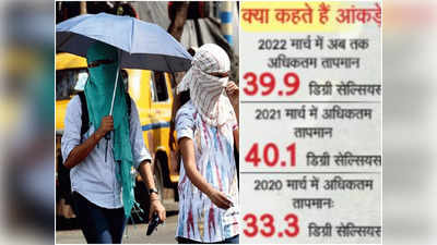 Delhi Weather Today : इस बार इतनी जल्दी क्यों आ गई गर्मी? अभी ऐसा तो मई-जून में क्या होगा हाल, लोग परेशान