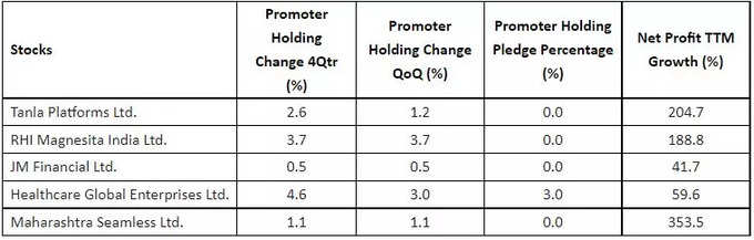 top five Small-Cap stocks with strong net profit growth