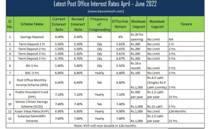 Interest Rates