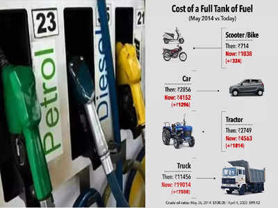 कभी 700 में बाइक और 3000 रुपये में कार की टंकी फुल हो जाती थी, अब कितने देने पड़ते हैं, जरा देख लें