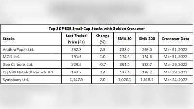 Share Market Updates: इन टॉप स्मॉलकैप शेयरों में दिखा गोल्डन क्रॉसओवर, मुनाफा कूटने का है अच्छा मौका