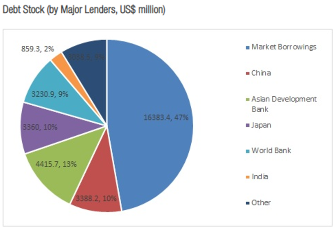 Debt on Sri Lanka