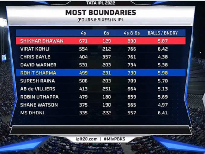 Most Boundaries in IPL