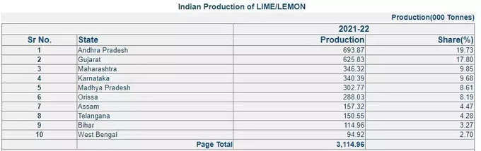 lemon production report state wise