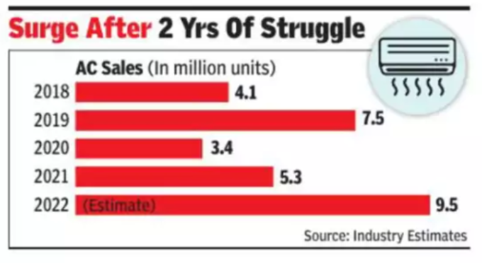 AC market