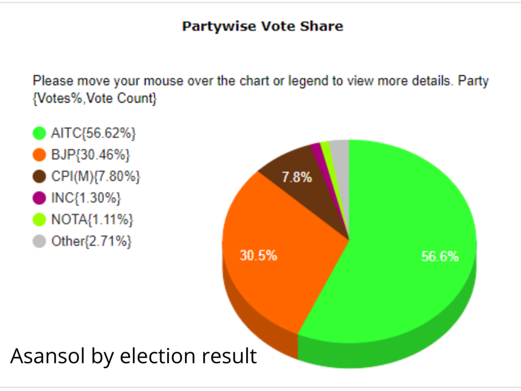 Asansol by election result