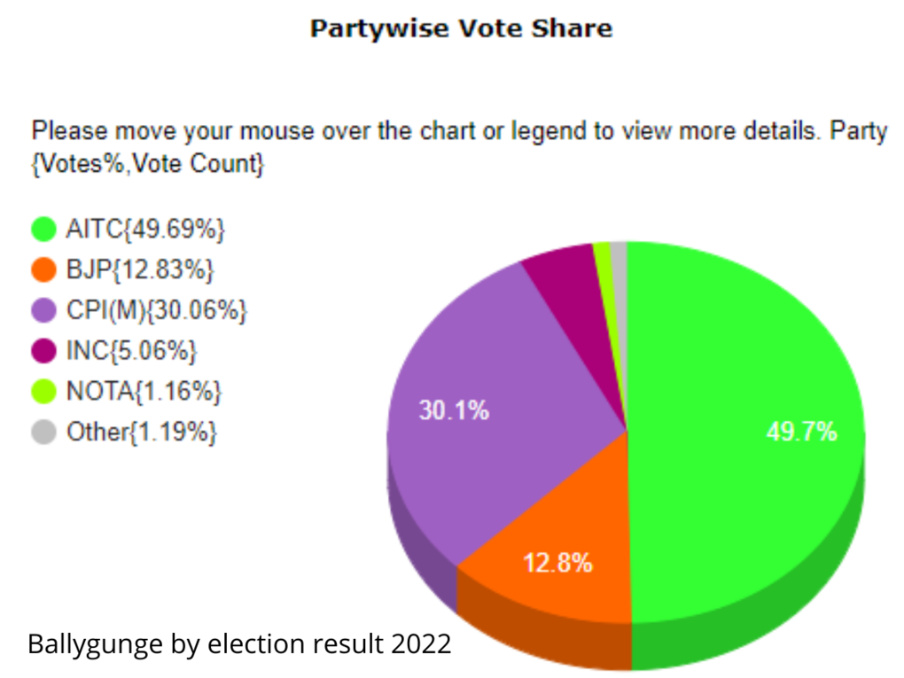 Ballygunge by election result 2022