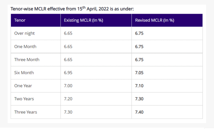 MCLR new rates