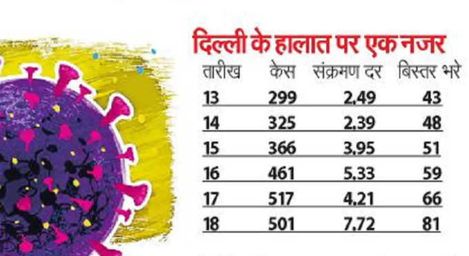 delhi corona update