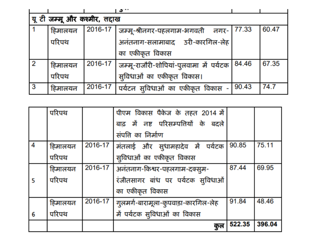 जम्‍मू कश्‍मीर और लद्दाख में चल रही पर्यटन योजनाएं