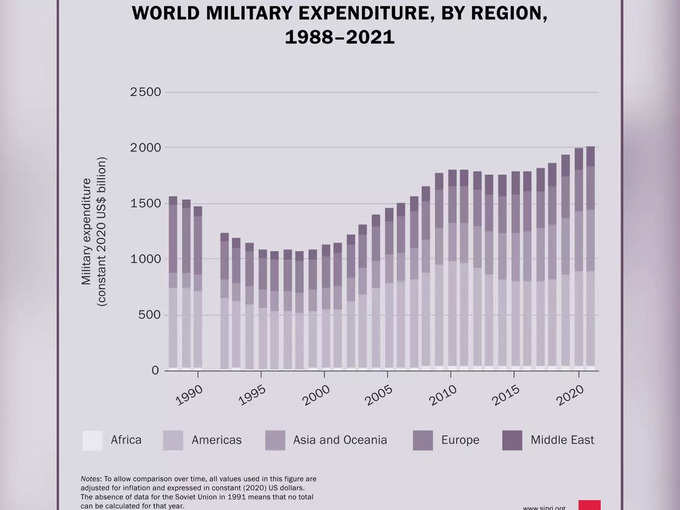 world-military-spending