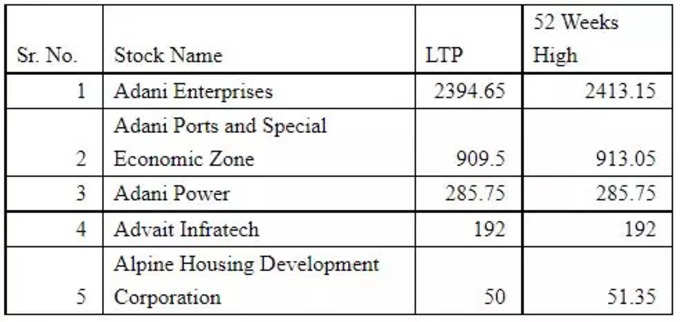 share market 52 week high