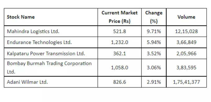 Top Stocks