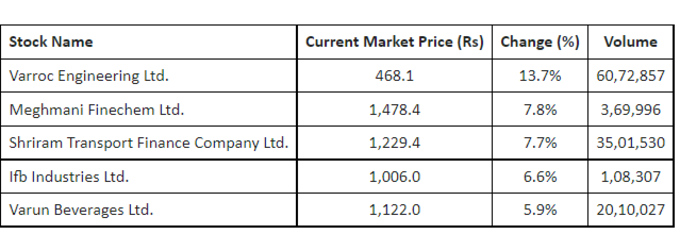 Share Market Updates