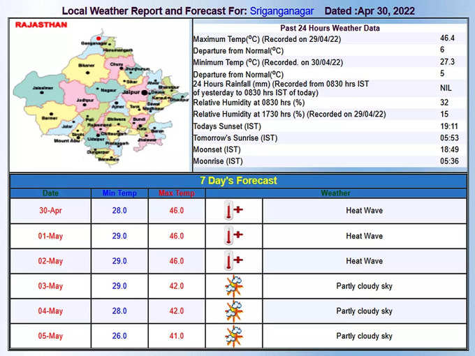 ​राजस्थान : गंगानगर में पारा 46.4 डिग्री सेल्सियस