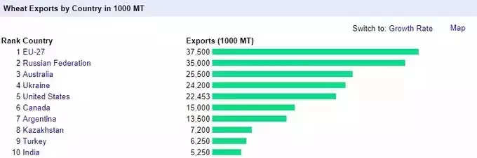 top wheat export country