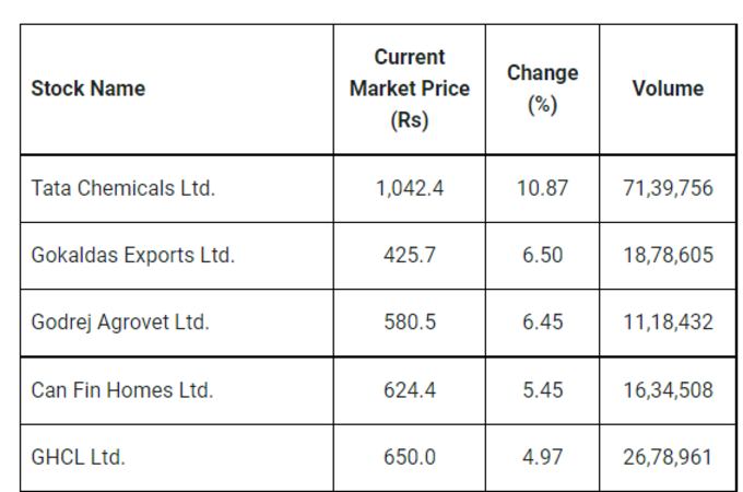 Share Market Updates