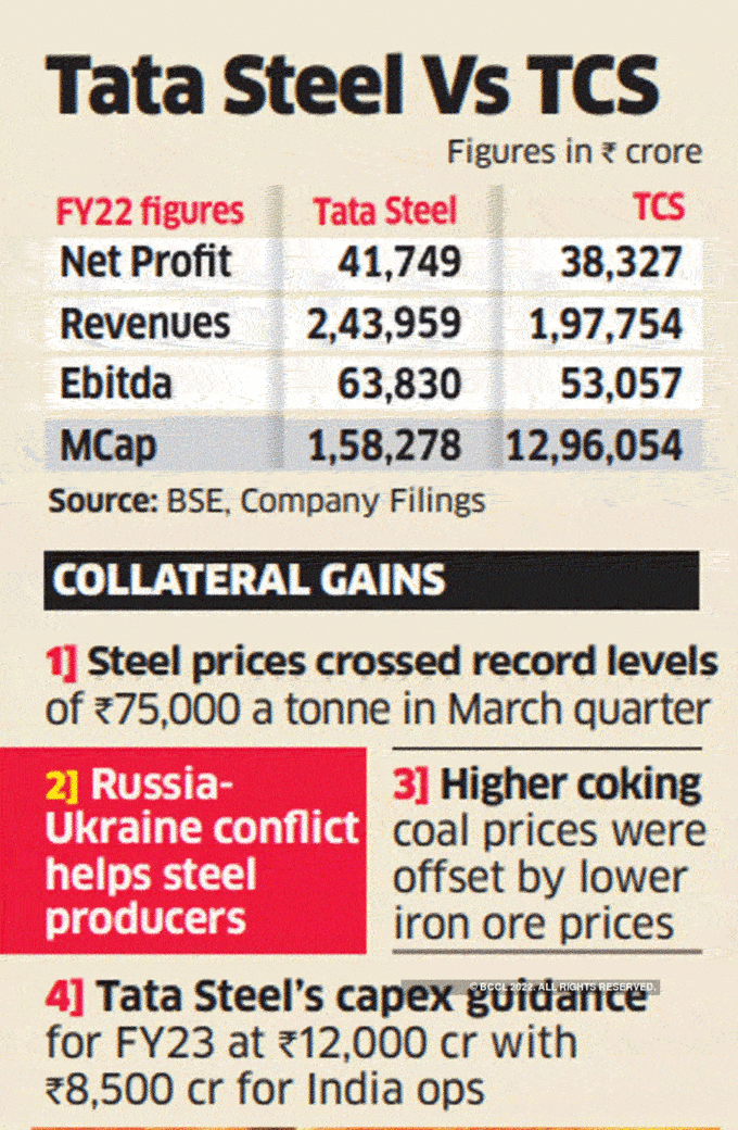 Tata Steel vs TCS