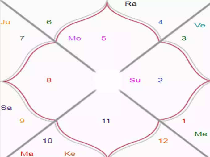 ಕುಂಡಲಿಯ ದೋಷಕ್ಕೆ ಪರಿಹಾರ