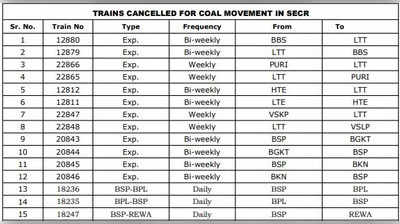 Cancelled Train List: पावर प्लांट्स तक पहुंच सके कोयला इसलिए रेलवे ने रद्द की ये 40 ट्रेनें, आप भी करने वाले हैं रेल यात्रा तो देख लें लिस्ट