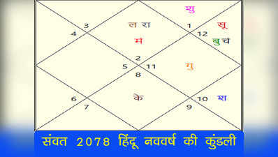 Nav Samvatsar 2078 : हिंदू नव-वर्ष की कुंडली से जाने कैसा रहेगा भारत के लिए अगला एक वर्ष
