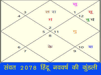 Nav Samvatsar 2078 : हिंदू नव-वर्ष की कुंडली से जाने कैसा रहेगा भारत के लिए अगला एक वर्ष