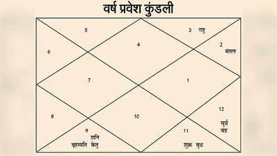 राक्षस संवत् आज से शुरू, जानें अगले एक साल में कैसा रहेगा आपका हाल