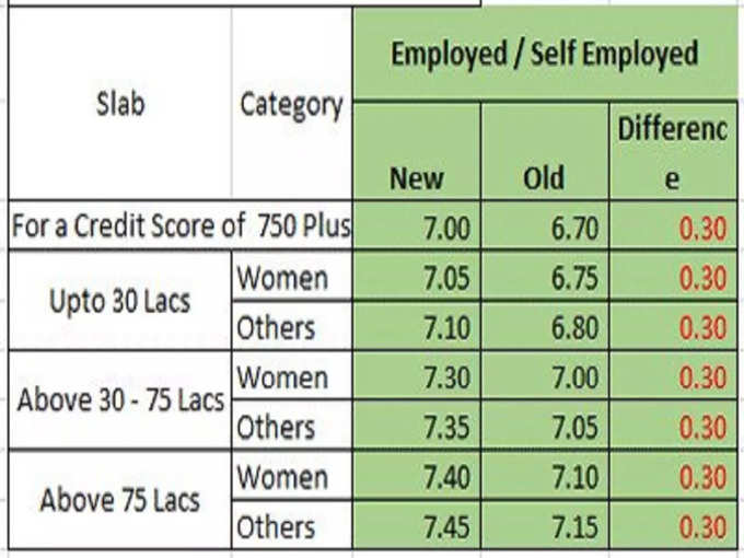 HDFC Loan Rates (Pic Credit : The Economic Times)