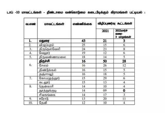 மதுரையில் அதிகரிக்கும் தீண்டாமை!