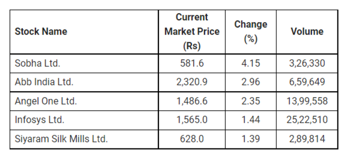 Share Market Updates