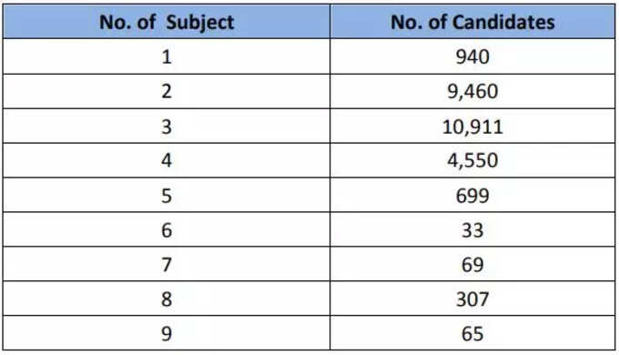 ત્રણ વિષયમાં નાપાસ થનારા વિદ્યાર્થીઓની સંખ્યા સૌથી વધારે