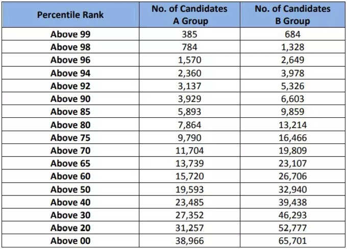 ગુજકેટ: પર્સેન્ટાઈલ રેન્કના વિતરણ મુજબ ઉમેદવારોની સંખ્યા
