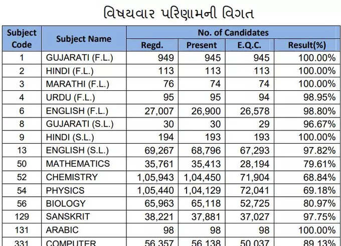 Gujarat Board HSC science stream result