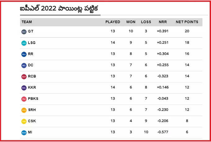 IPL 2022 Points Table