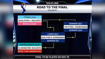 IPL प्ले ऑफचे संघ लॉक; कधी, कोणाशी भिडणार जाणून घ्या