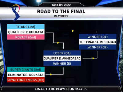 IPL प्ले ऑफचे संघ लॉक; कधी, कोणाशी भिडणार जाणून घ्या