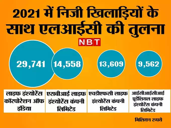 मोटा मुनाफा कमाती है एलआईसी