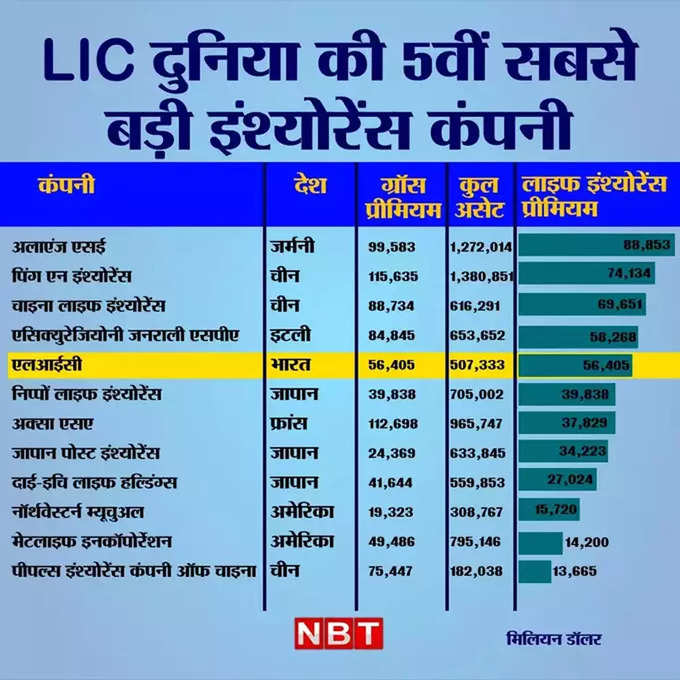 दुनिया भर की इंश्योरेंस इंडस्ट्री में कितनी बड़ी खिलाड़ी है एलआईसी