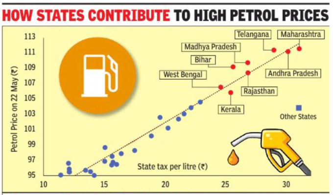 petrol latest rate
