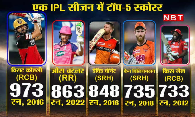 एक आईपीएल सीजन में सबसे अधिक रन बनाने वाले बल्लेबाज।